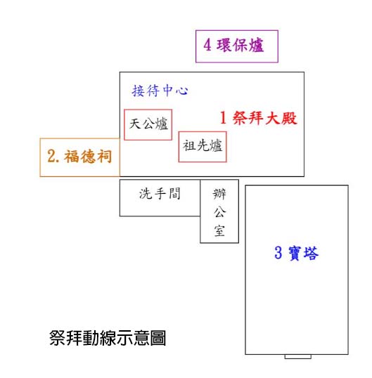 祭拜動線示意圖